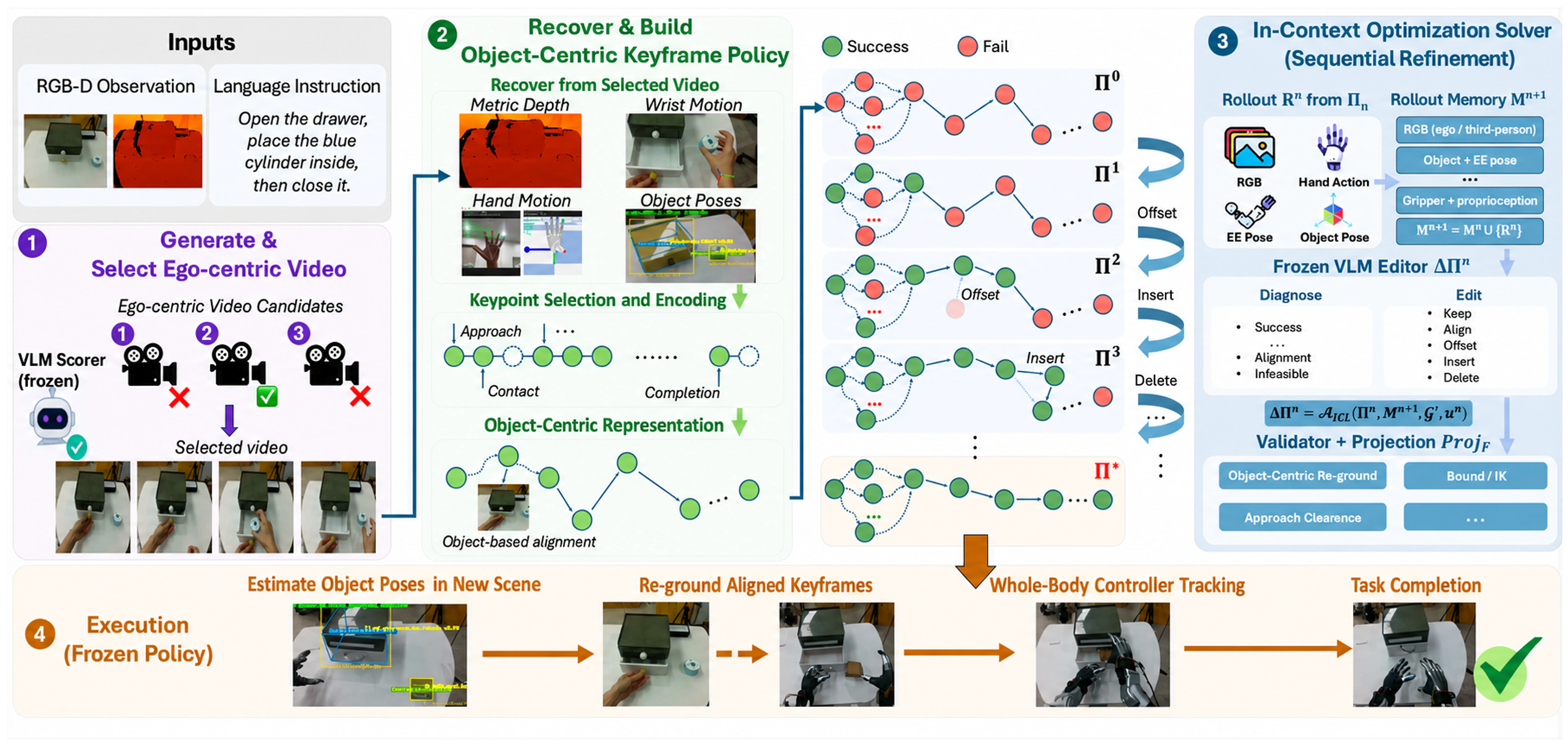 RoboReact pipeline with four stages for video generation and selection, motion recovery and keyframe compilation, calibration refinement, and re-grounded whole-body execution
