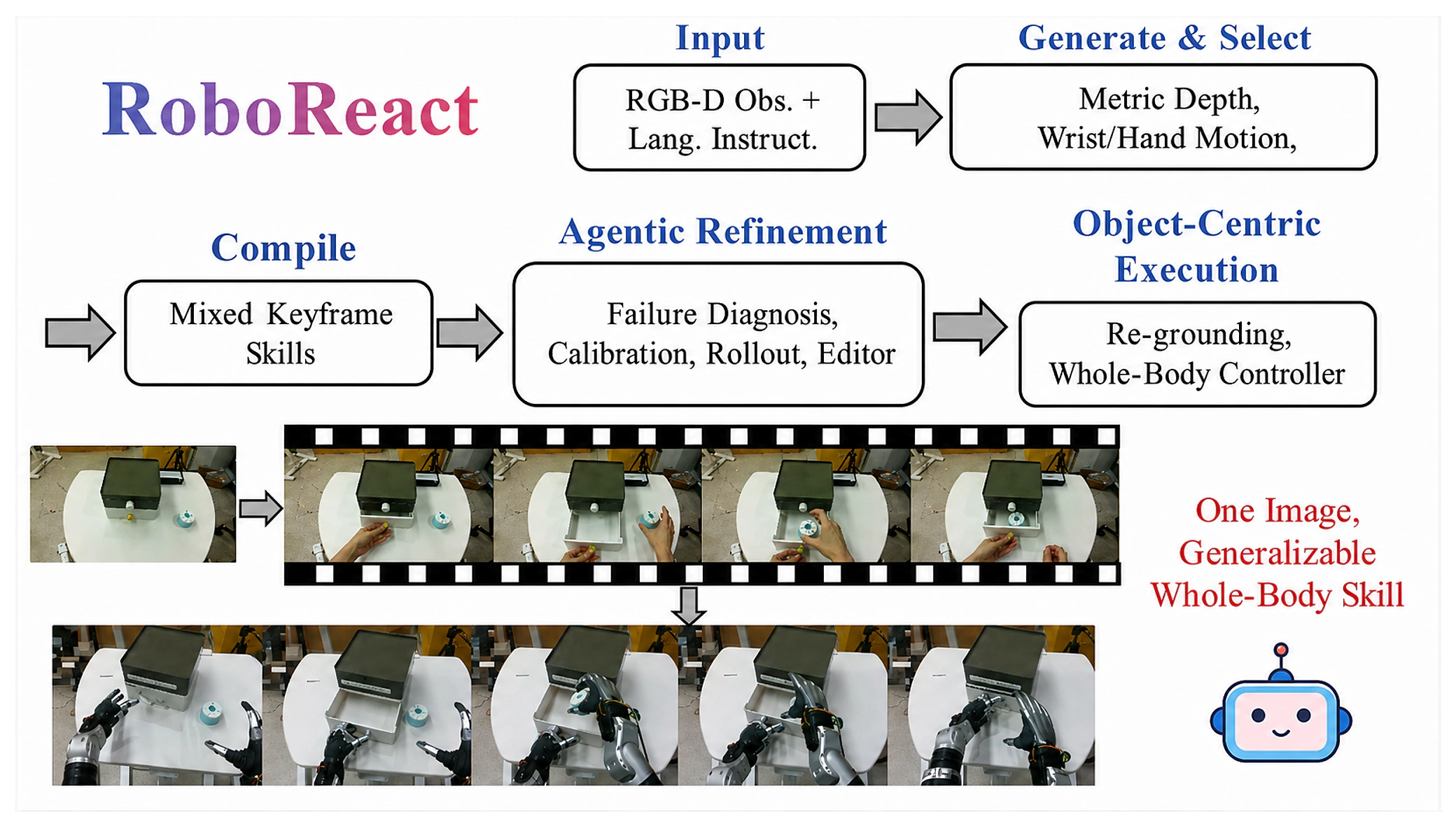 RoboReact overview showing a generated egocentric human manipulation video distilled into a whole-body robot skill that re-grounds to changed object poses